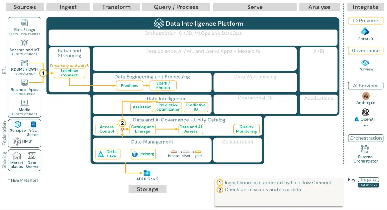 Schema einer Data Lakehouse Architecture: Datenflüsse von Quellen über Ingestion, Verarbeitung, Governance bis zur Speicherung in ADLS Gen 2.