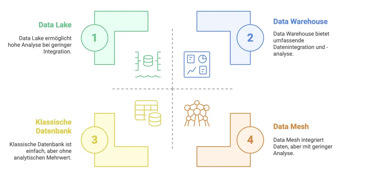 Schema zeigt Data Lake, Data Warehouse für umfassende Datenintegration, klassische Datenbank und Data Mesh.