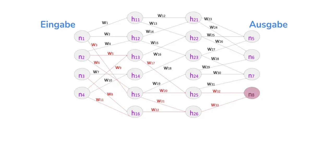 Schema eines neuronalen Netzes mit Eingabe-, versteckten und Ausgabeschichten. Die Verbindungen und Gewichte sind als spacy German models dargestellt.