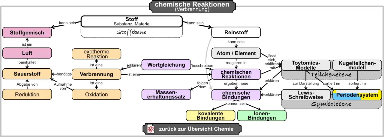 Mindmap erklärt, was eine chemische Reaktion ist, mit Begriffen wie Verbrennung, Stoffe, Atome und Bindungen.