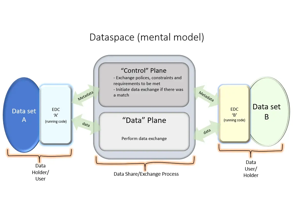 Diagramm zeigt, wie der eclipse dataspace connector Daten zwischen Datensätzen A und B über "Control" und "Data" Ebenen austauscht.