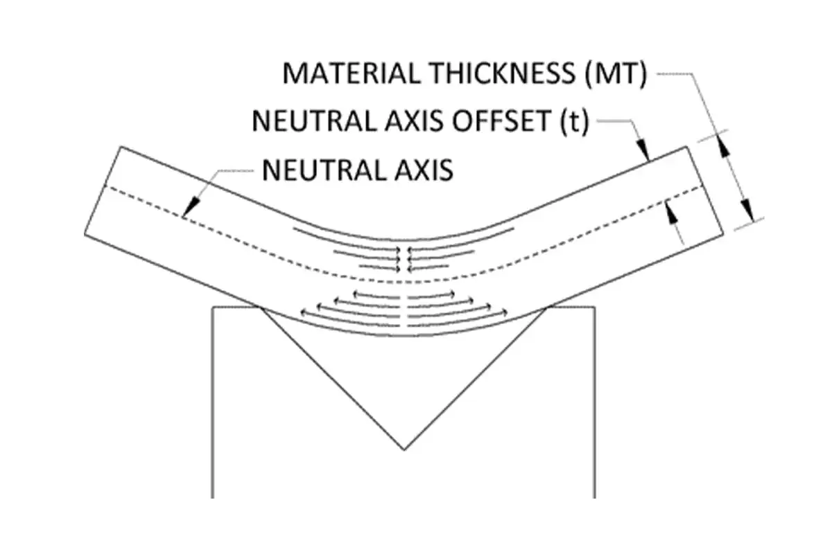 Biegung eines Materials, die von mises Spannung zeigt. Die neutrale Achse und ihre Verschiebung sind markiert.