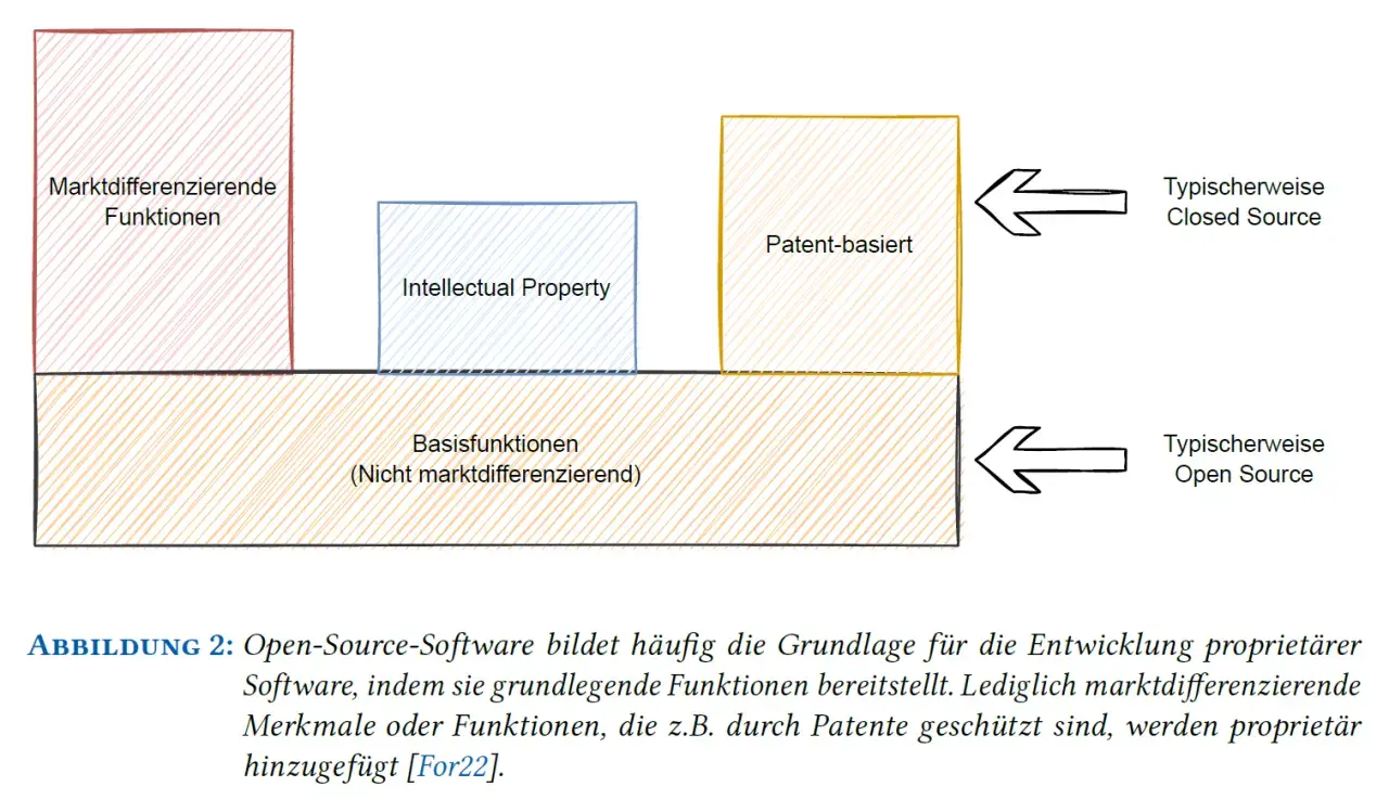 Schema zeigt, wie Open Source (Basisfunktionen) das Fundament für proprietäre Software (marktdifferenzierende Funktionen, Intellectual Property, Patent-basiert) bildet. Das Gegenteil von Open Source ist Closed Source.
