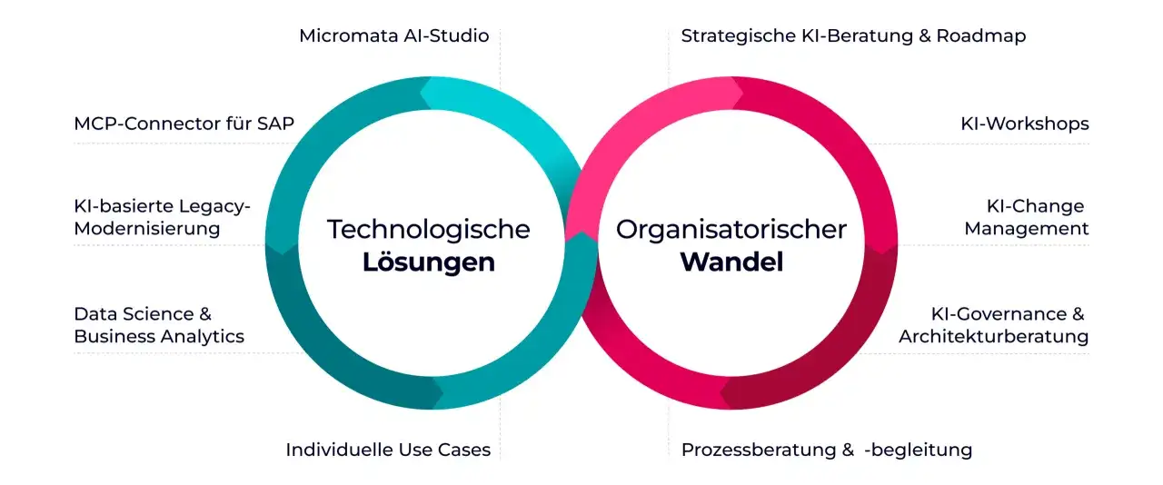 Diagramm zeigt "Technologische Lösungen" und "Organisatorischer Wandel" als Kreisläufe, die durch data driven development verbunden sind.
