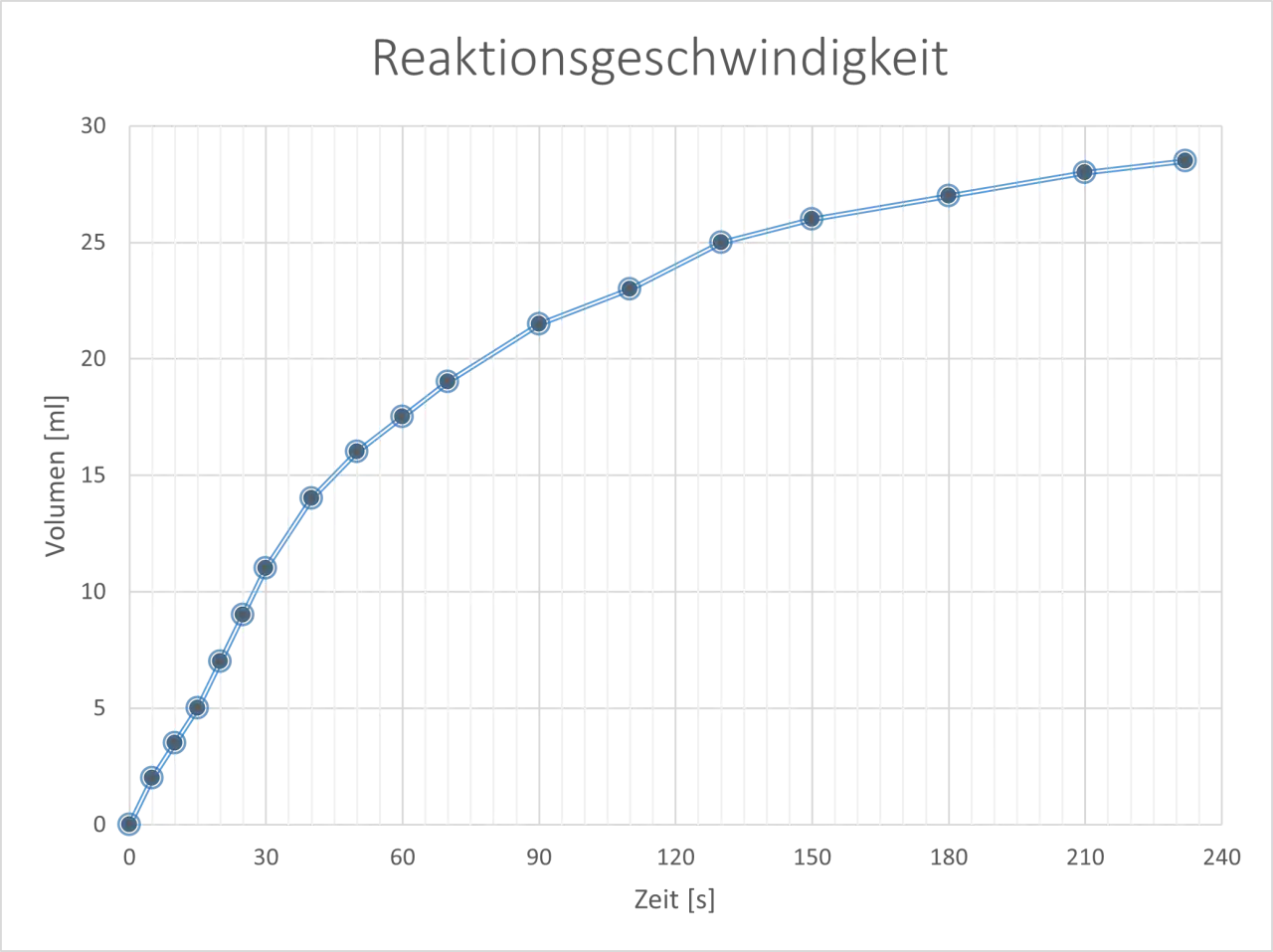 Diagramm zeigt das Volumen von Gas über die Zeit. Die Reaktionsgeschwindigkeit nimmt anfangs schnell zu, verlangsamt sich dann aber gemäß der rgt Regel.