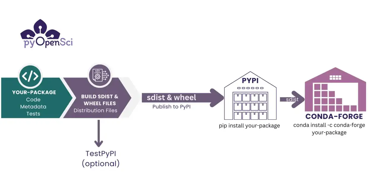 Workflow: Code -> Build sdist/wheel -> Publish to PyPI (pip install) vs. Conda-Forge (conda install).