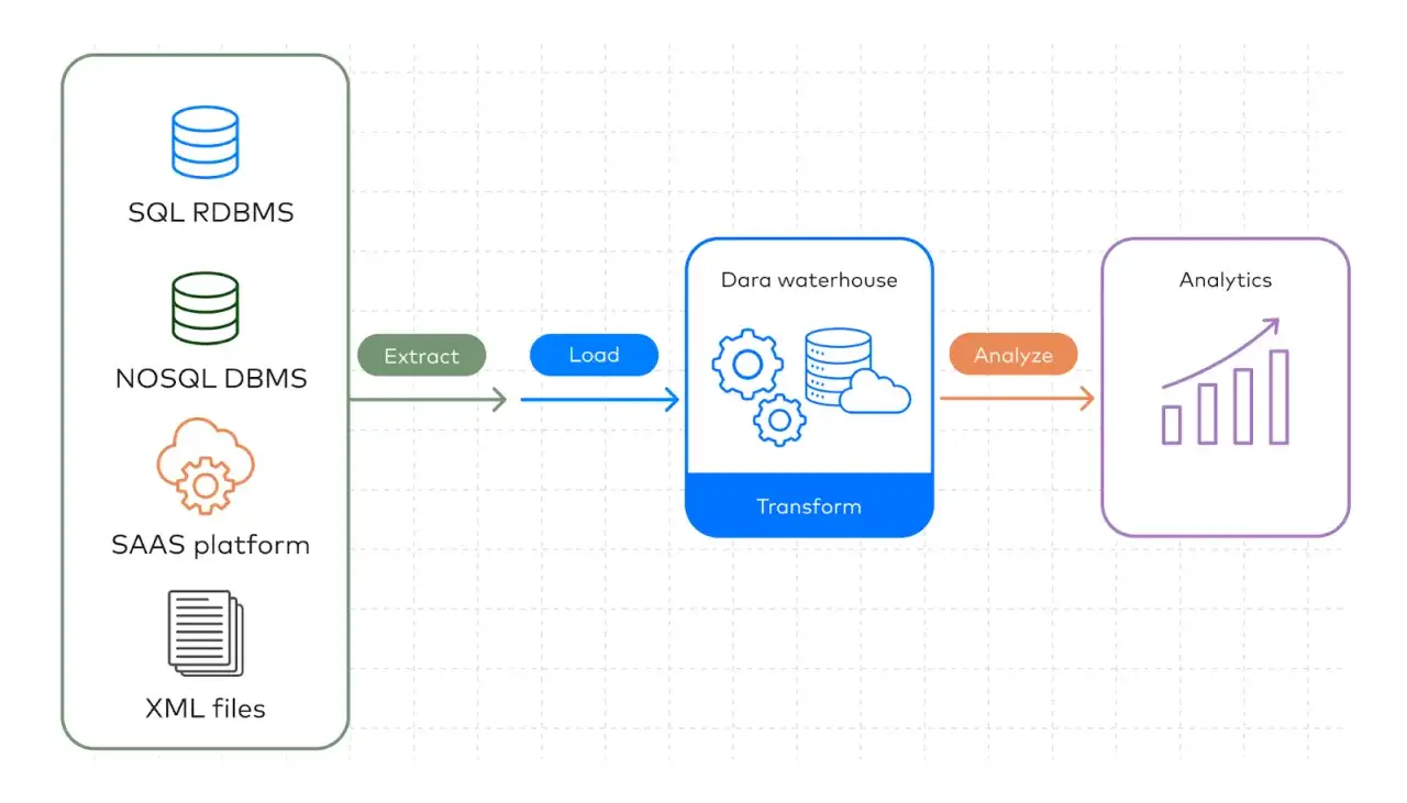 Eine **Datenpipeline** extrahiert Daten aus verschiedenen Quellen (SQL, NoSQL, SaaS, XML), lädt sie in ein Data Warehouse zur Transformation und analysiert sie für Einblicke.