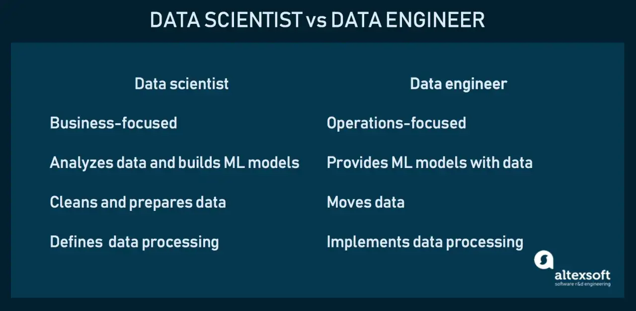 Gegenüberstellung: Data Scientist (geschäftsorientiert, analysiert Daten, erstellt ML-Modelle) vs. Data Engineer (betriebsorientiert, liefert Daten für ML-Modelle).