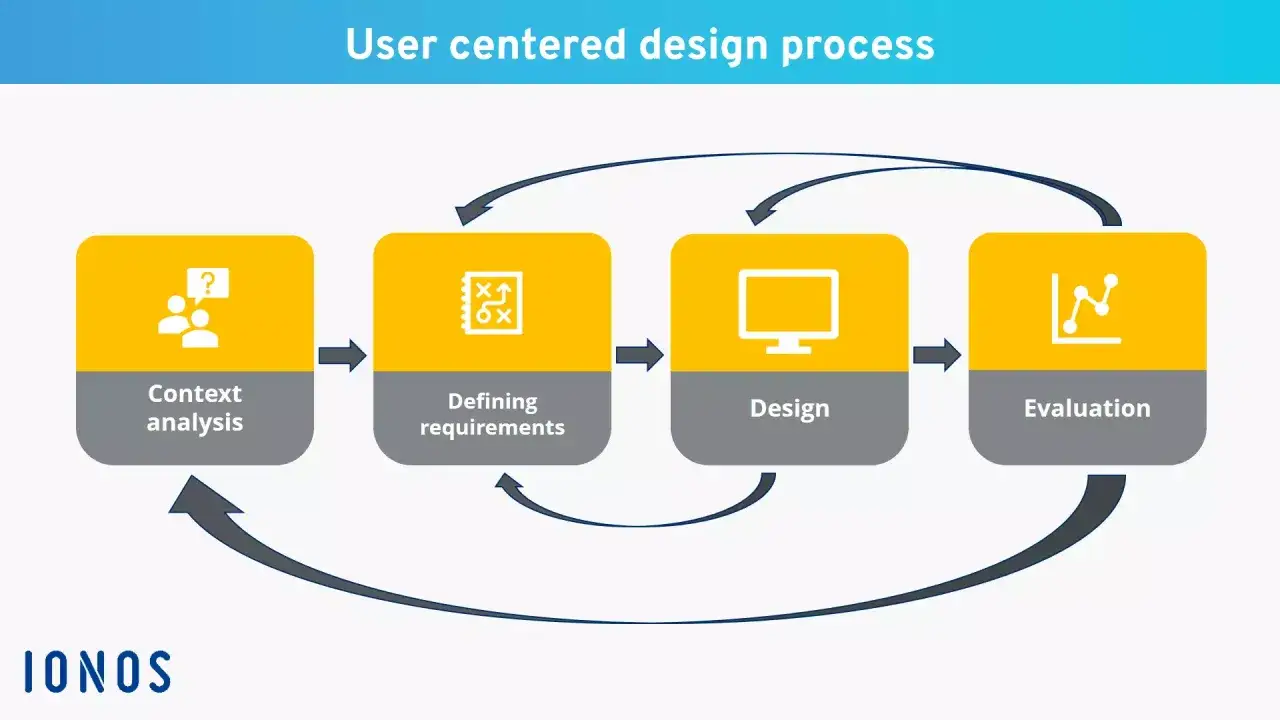 Der Prozess des user centered design: Kontextanalyse, Anforderungsdefinition, Design und Evaluation, in einem Kreislauf.