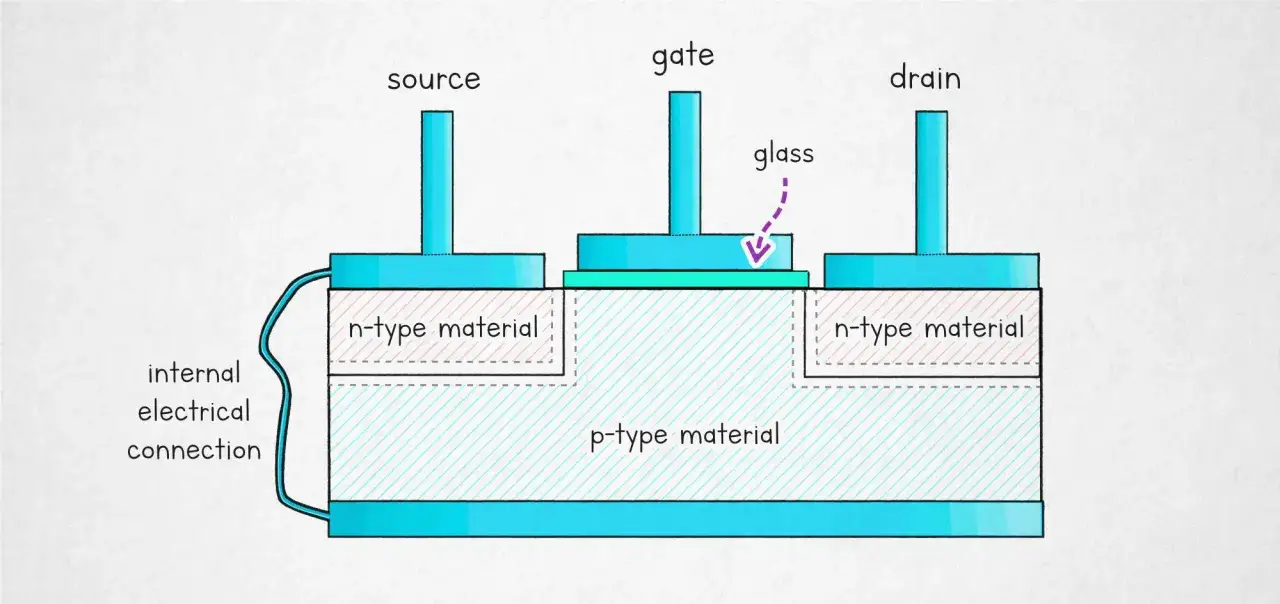 Schematischer Aufbau eines Transistors: Source, Gate und Drain über n- und p-Typ-Material. Eine interne elektrische Verbindung ist sichtbar.