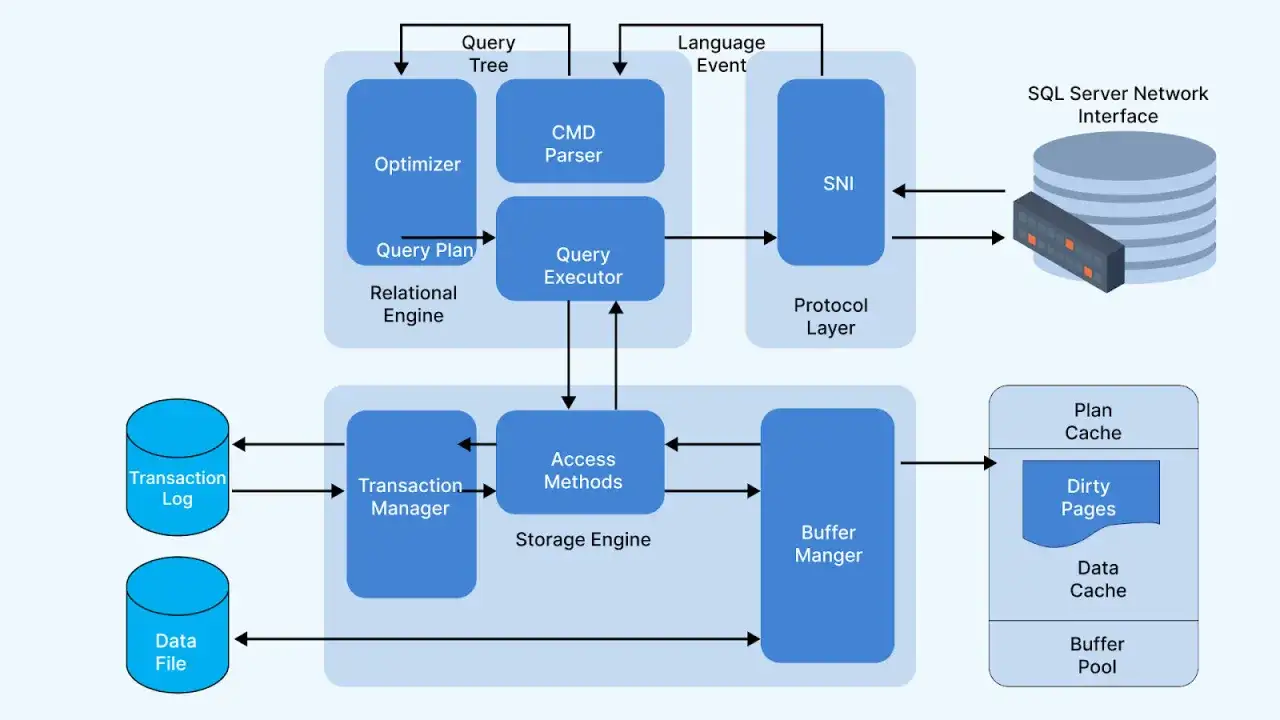Architektur eines Datenbanksystems: Relationale Engine, Storage Engine, Protokoll-Layer und SQL Server Network Interface. Zeigt, was ein Datenbanksystem ist.