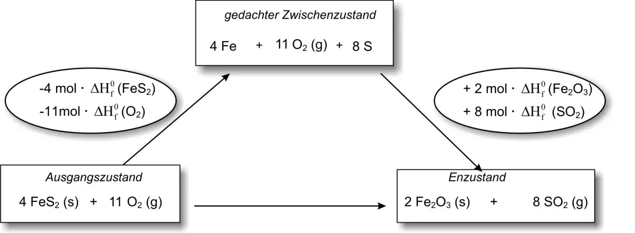 Schema zur Berechnung der Reaktionsenthalpie: Ausgangs- und Endzustand mit einem gedachten Zwischenzustand aus Elementen.