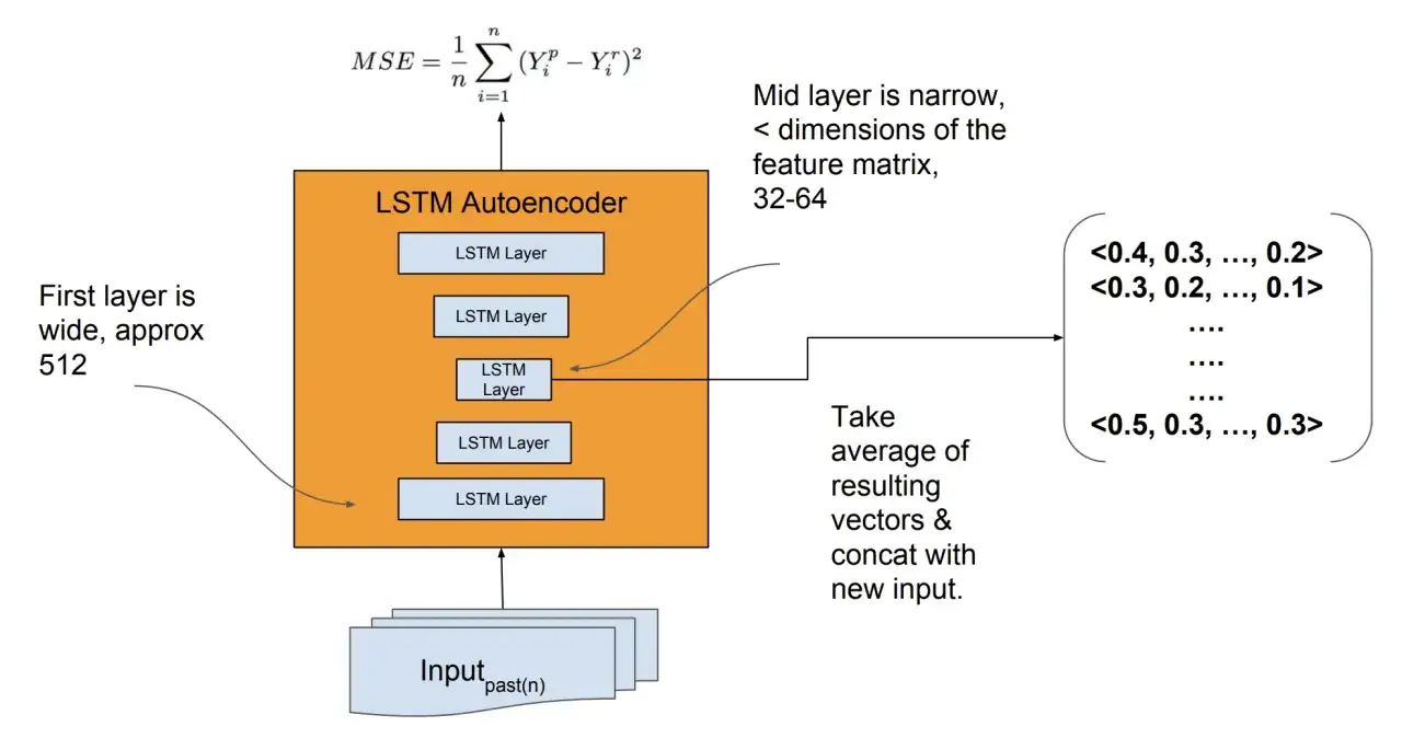 LSTM Autoencoder verarbeitet Zeitreihen-Daten. Der erste Layer ist breit, die mittleren sind schmal.