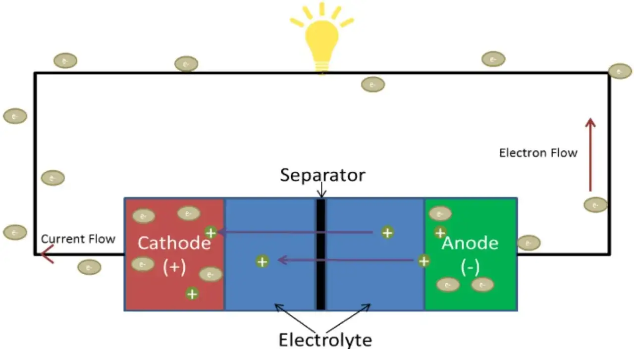 Schema einer Batterie: Kathode (+), Anode (-), Separator und Elektrolyt. Elektronen fließen vom Anoden- zum Kathodenbereich, was zeigt, was eine Batterie ist.