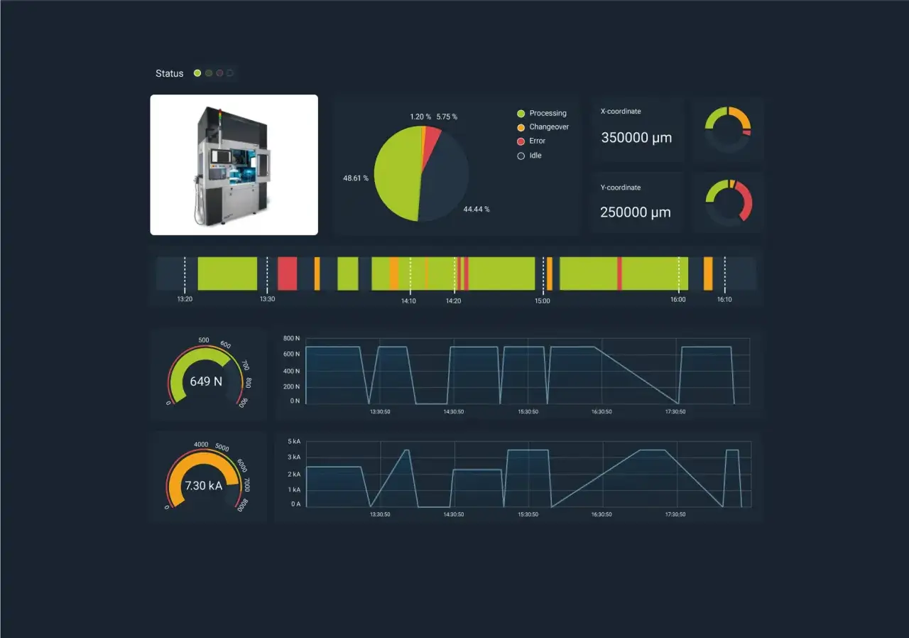 Dashboard zeigt Maschinendaten, z.B. für predictive maintenance beispiele. Fortschritt, Fehler und Koordinaten sind sichtbar.