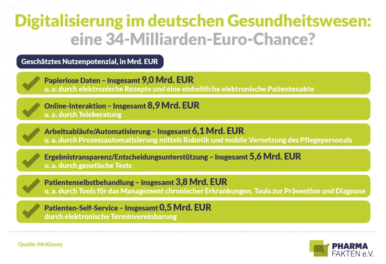 Digitale Transformation im Gesundheitswesen: 34 Mrd. Euro Chance durch papierlose Daten, Online-Interaktion & Automatisierung.
