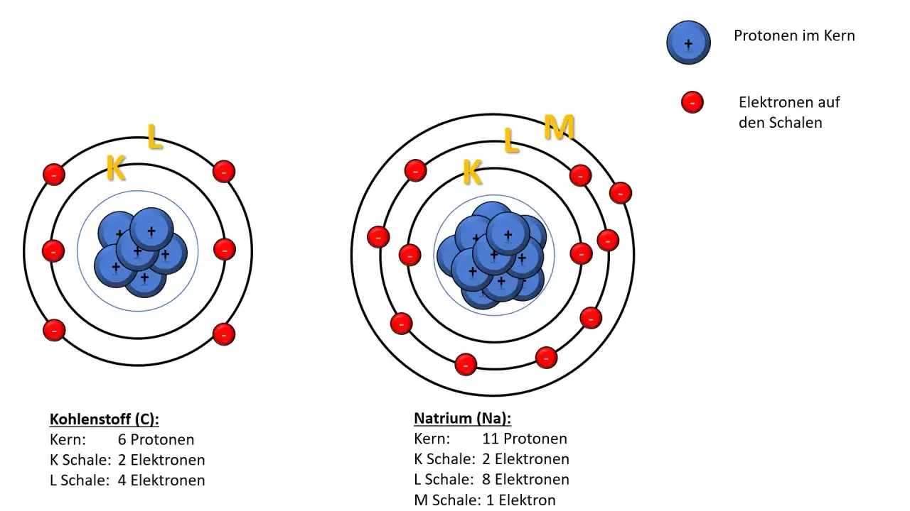 Atommodelle von Kohlenstoff und Natrium. Die L-Schale des Kohlenstoffs hat 4 Elektronen. Die M-Schale des Natriums hat 1 Elektron. Wie viele Elektronen passen in die 4. Schale?