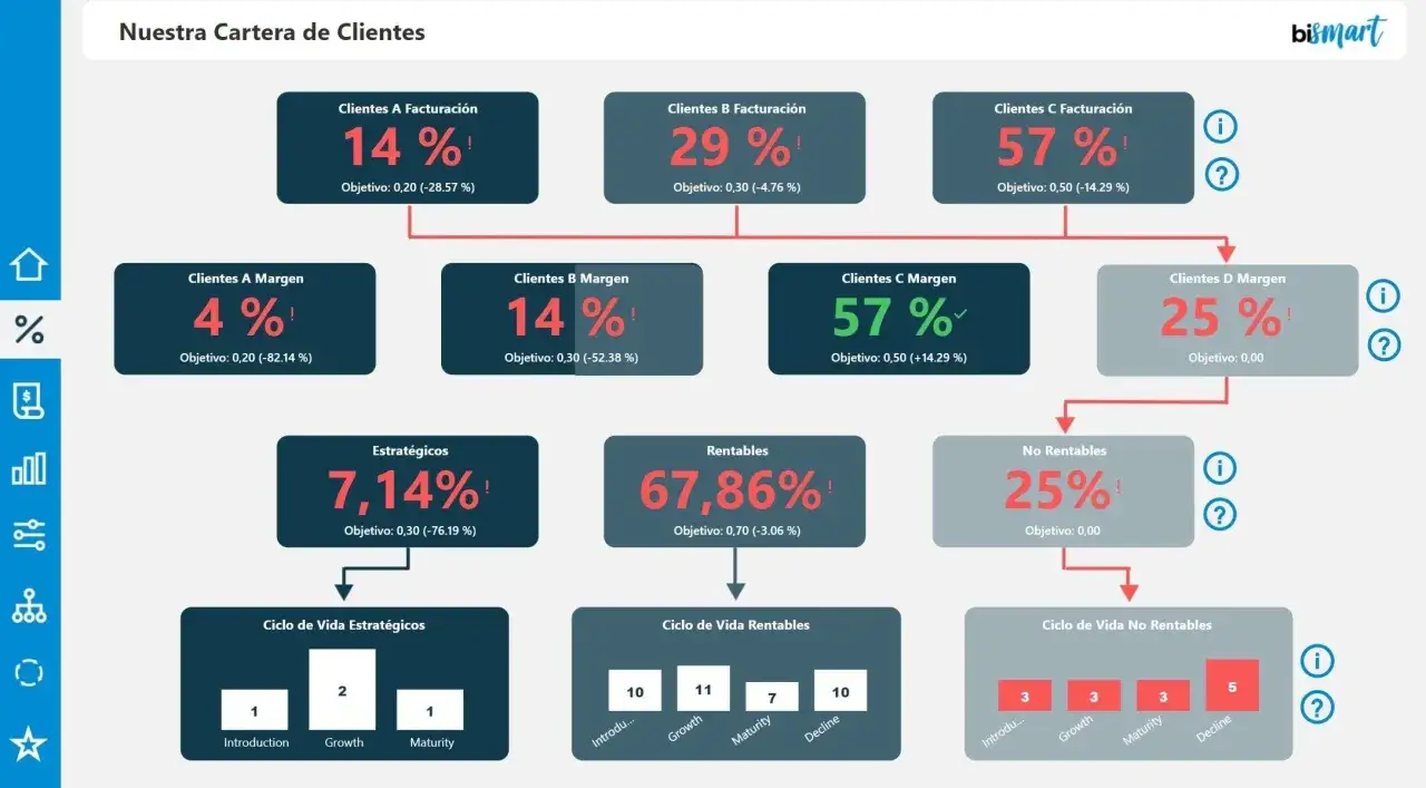 Diagramm zeigt Kundenanalyse: Business Intelligence vs. Business Analytics. Aufschlüsselung nach Marge, Umsatz und Rentabilität.