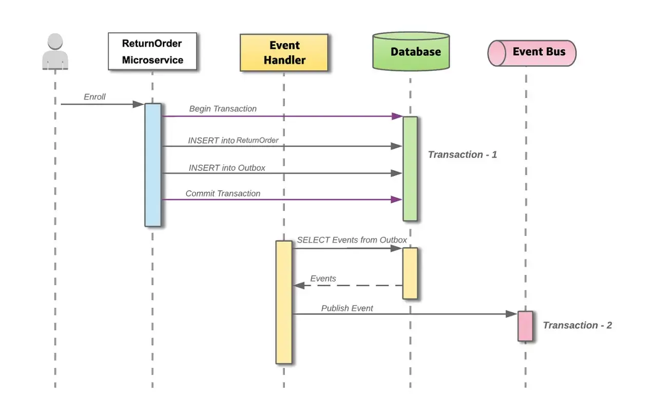 Sequenzdiagramm zeigt change data capture: ReturnOrder Microservice schreibt in Outbox, Event Handler liest und veröffentlicht.