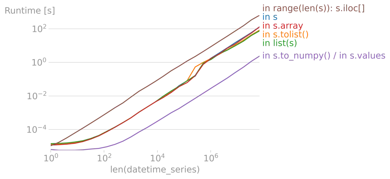 Vergleich der Laufzeiten beim Iterieren über Pandas Series: `s.to_numpy()` ist am schnellsten.