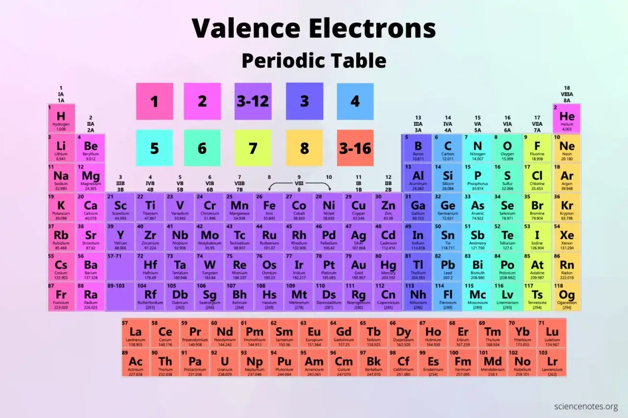 Periodensystem, das zeigt, was Valenzelektronen sind. Die Spalten zeigen die Anzahl der Valenzelektronen.