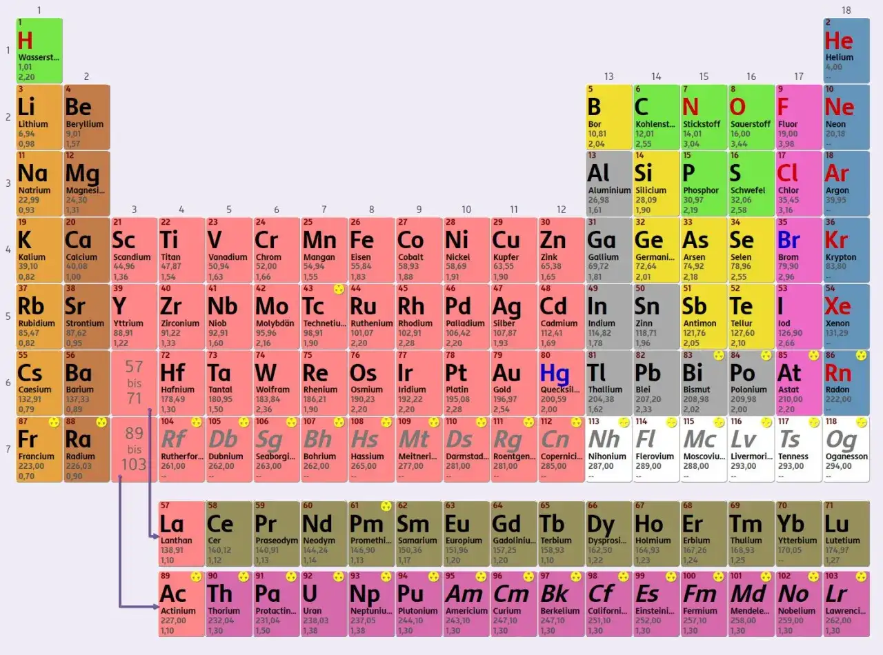 Periodensystem der Elemente: Jedes chemische Element mit Symbol, Namen und Ordnungszahl.