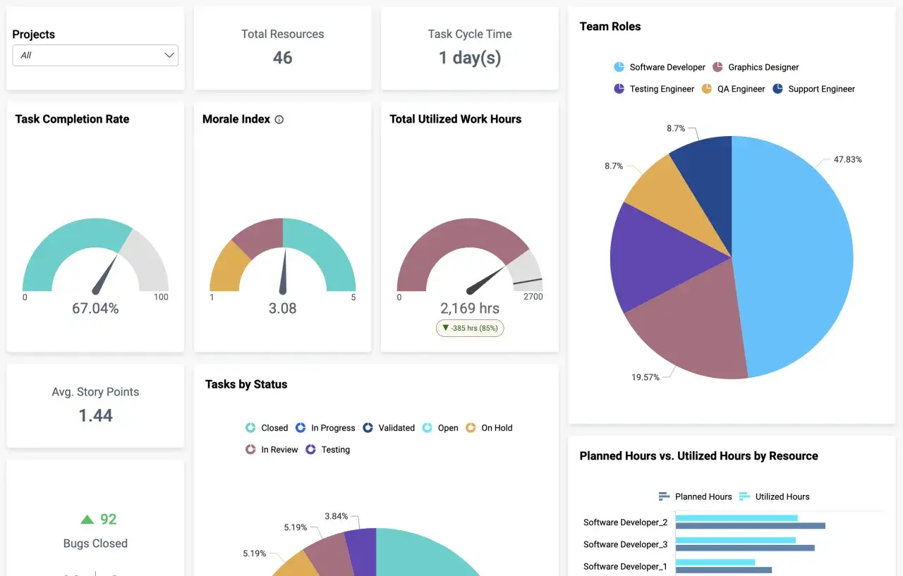 Dashboard mit Kennzahlen wie Task Completion Rate, Morale Index und Team Roles. Datengetriebene Entwicklung wird durch diese Metriken unterstützt.