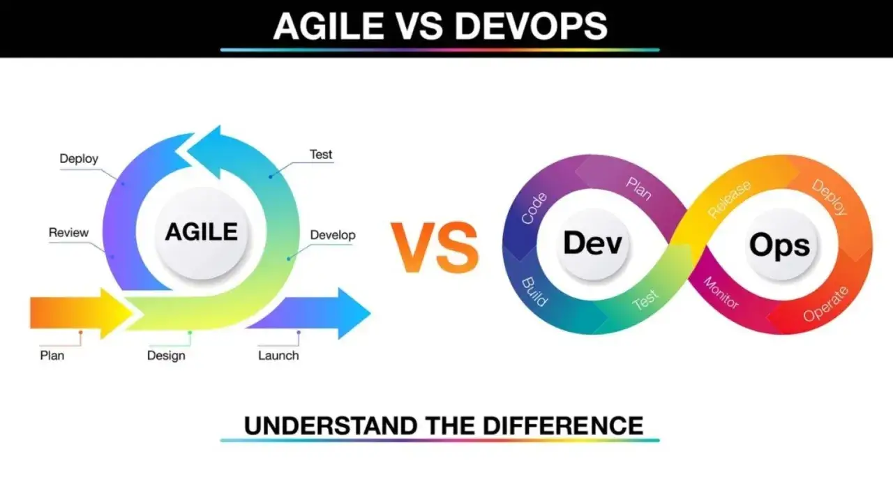 Agile vs. DevOps: zwei Ansätze für die Software Entwicklung. Agile zeigt einen Kreislauf von Plan, Design, Launch, Develop, Test, Review, Deploy. DevOps ist eine Endlosschleife mit Plan, Code, Build, Test, Monitor, Release, Deploy, Operate.