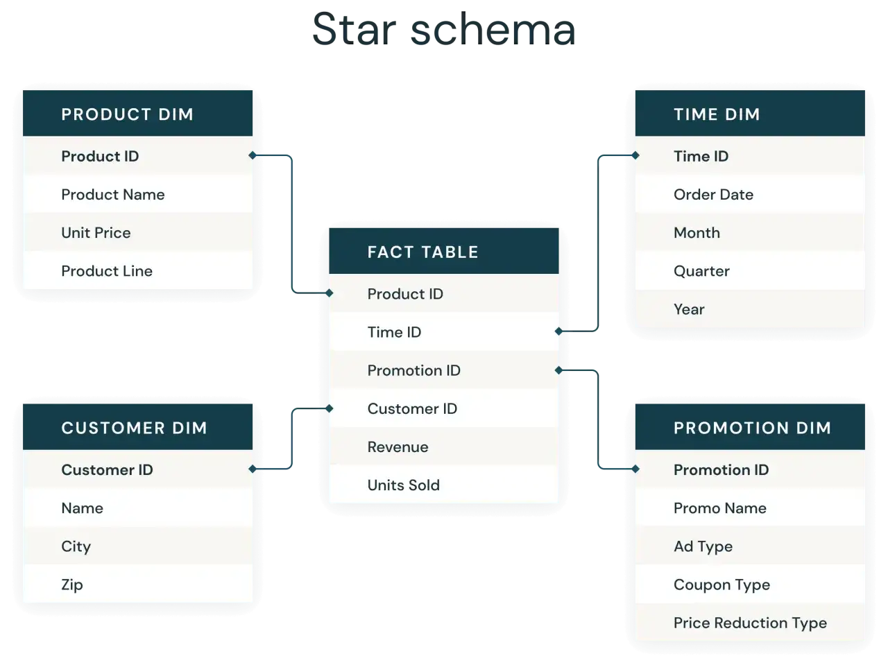 Sternschema: Eine Faktentabelle (Verk&auml;ufe) ist mit Dimensionstabellen (Produkt, Zeit, Kunde, Promotion) verbunden. Dies ist ein Beispiel f&uuml;r einen Data Mart.