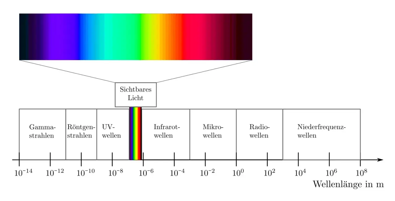 Das Spektrum zeigt, wie sich Licht und Farbe über verschiedene Wellenlängen erstrecken, von Gammastrahlen bis zu Radiowellen.