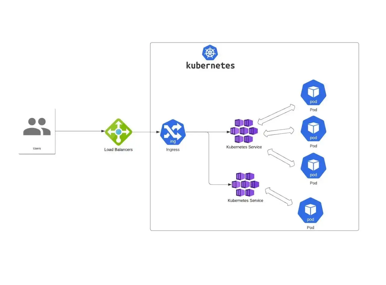 Schema zeigt, wie Kubernetes Load Balancing Anfragen von Nutzern über Ingress und Services an Pods verteilt.