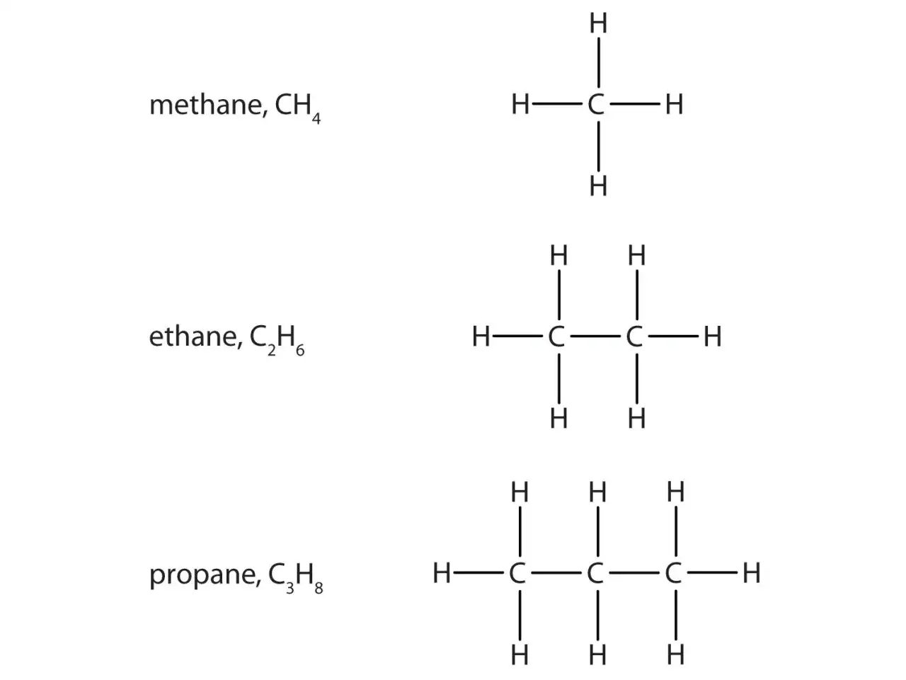 Strukturformeln von Methan, Ethan und Propan. Die Moleküle zeigen die Anordnung von Kohlenstoff- und Wasserstoffatomen.