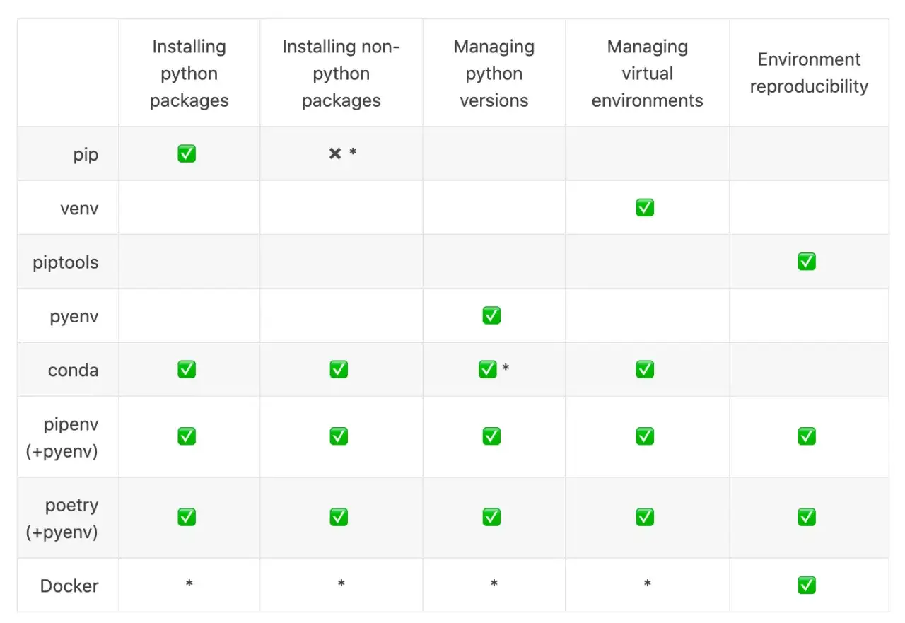 Vergleichstabelle: conda vs pip. Zeigt, welche Tools Python-Pakete, Nicht-Python-Pakete, Python-Versionen, virtuelle Umgebungen und Reproduzierbarkeit verwalten.