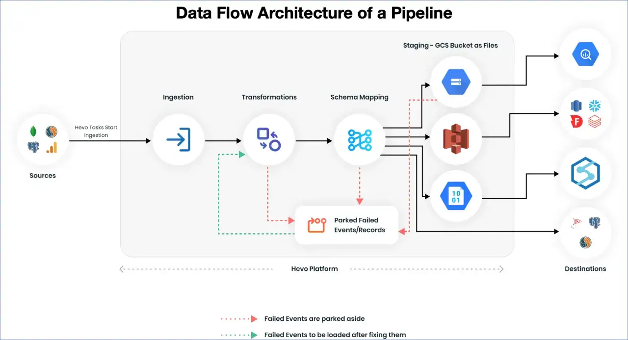 Datenfluss-Architektur: Datenquellen werden aufgenommen, transformiert und gemappt. Fehlerhafte Daten werden geparkt. Dies zeigt die data lineage der Pipeline.