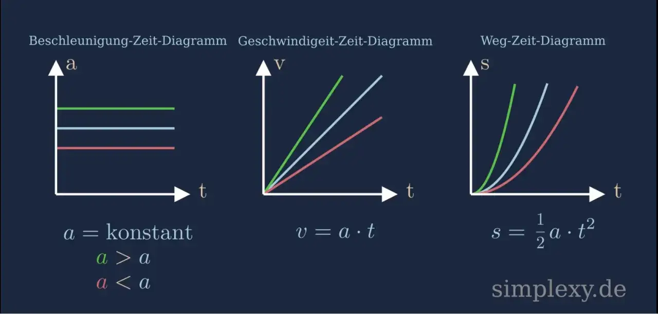 Diagramme zeigen Beschleunigung, Geschwindigkeit und Weg über die Zeit. Das Gesetz der Bewegung wird durch die Kurven dargestellt.