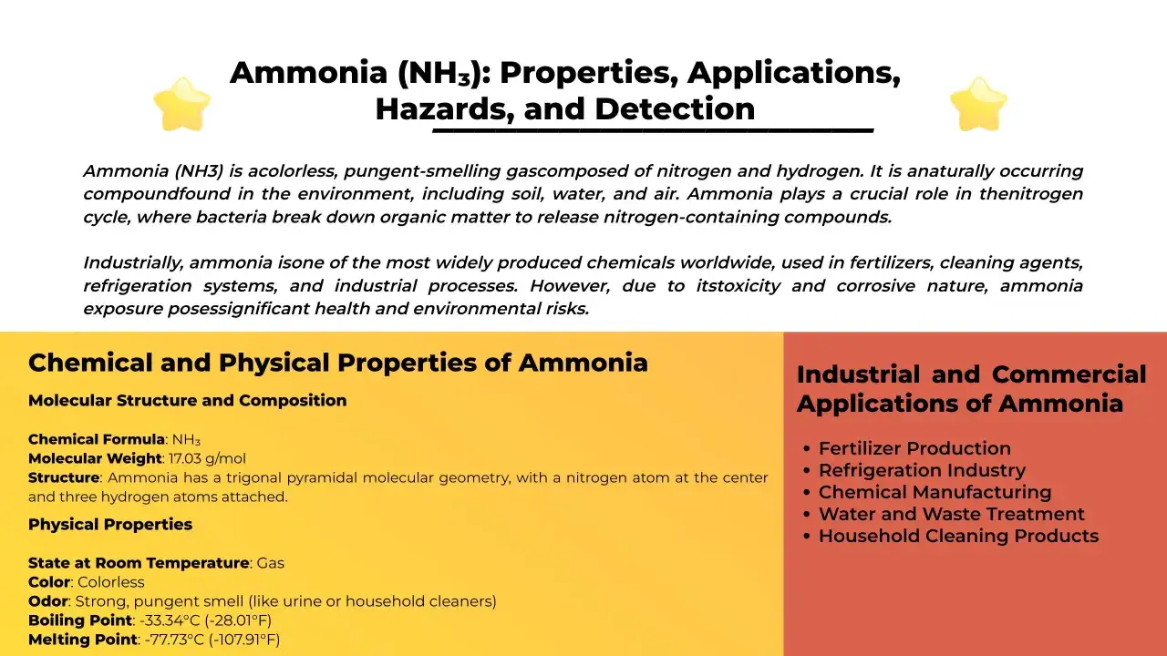 Ammoniak (NH3) ist ein farbloses Gas mit stechendem Geruch. Es ist ein wichtiger Bestandteil in Düngemitteln und Reinigungsmitteln.