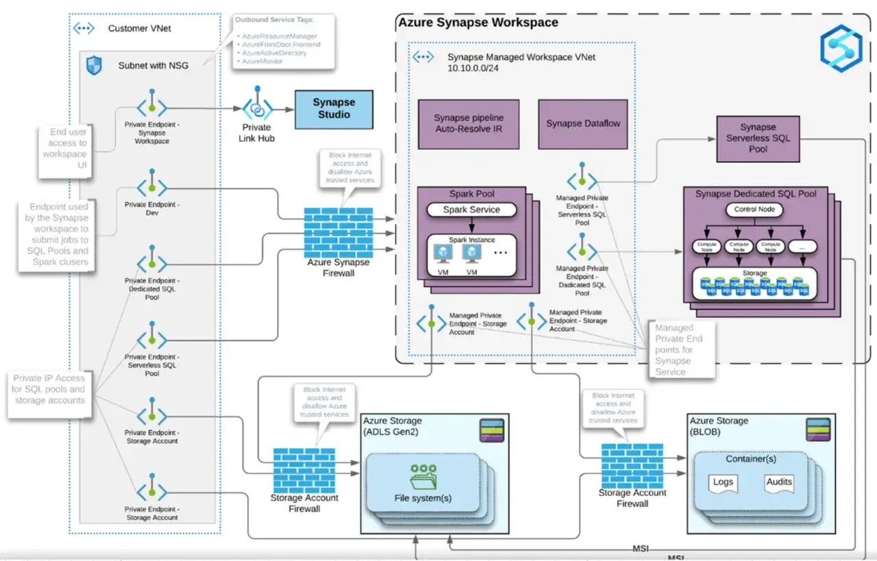 Azure Synapse Workspace mit Private Link Hub, Synapse Studio, Spark Pool, dedizierten und serverlosen SQL Pools, sowie Azure Storage (ADLS Gen2 & BLOB) f&uuml;r Data Warehousing.