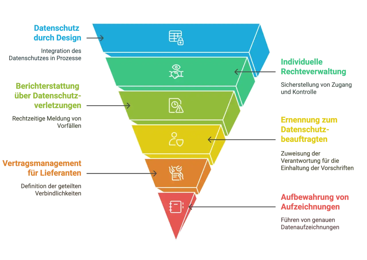 Trichterdiagramm zeigt Schritte für verantwortung datenschutz im unternehmen: Datenschutz durch Design, Berichterstattung über Verletzungen, Vertragsmanagement, individuelle Rechteverwaltung, Ernennung Datenschutzbeauftragter, Aufbewahrung von Aufzeich...
