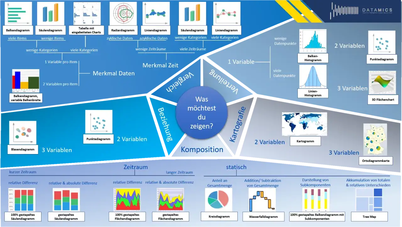 &Uuml;bersicht zur enterprise data architecture: Diagramme f&uuml;r Merkmale, Zeit, Beziehung, Kartografie, Verteilung und Komposition.