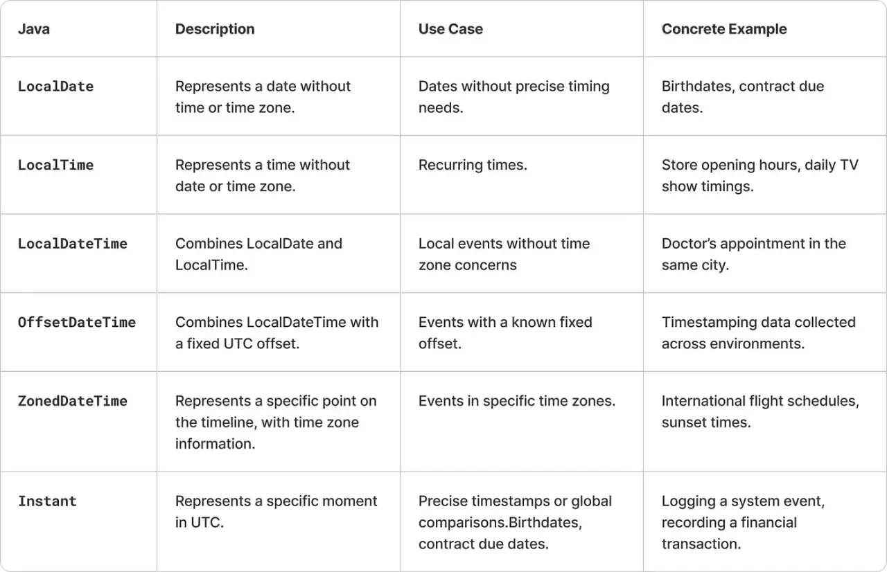 Tabelle vergleicht Java-Datums-/Zeitklassen: LocalDate, LocalTime, LocalDateTime, OffsetDateTime, ZonedDateTime und Instant. Sie zeigt, wie man timestamp to localdatetime konvertiert.