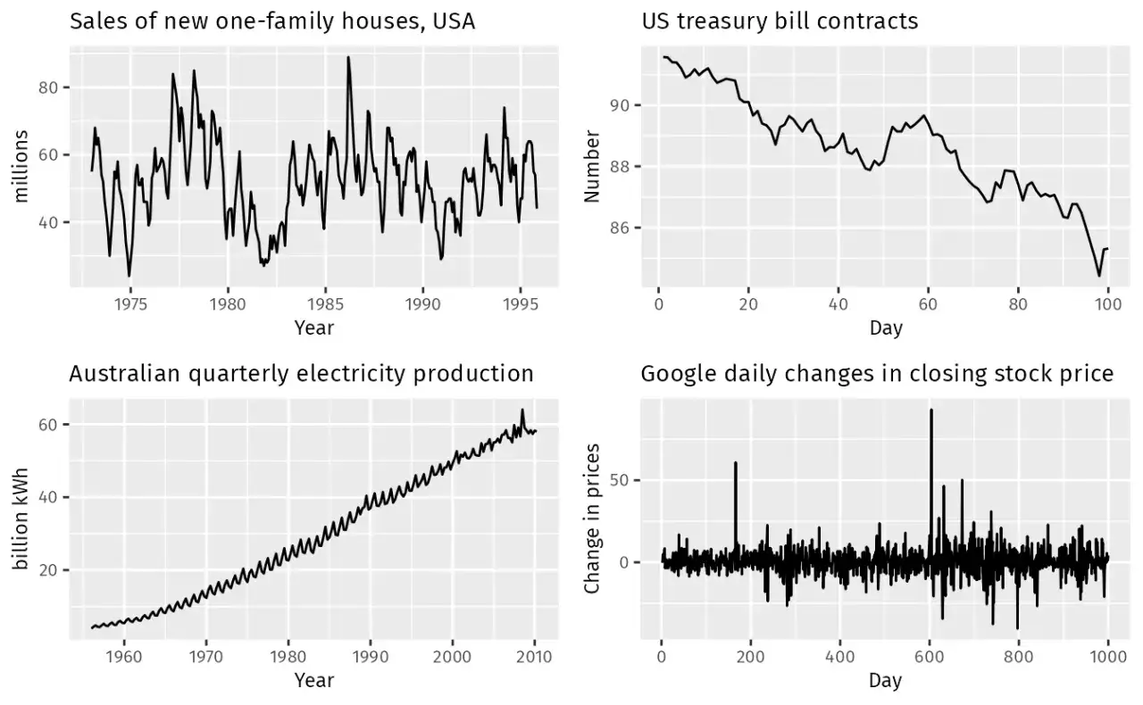 Vier Diagramme zeigen Zeitreihenanalysen: Hausverkäufe, US-Schatzwechsel, Stromproduktion und Google-Aktienkurse.