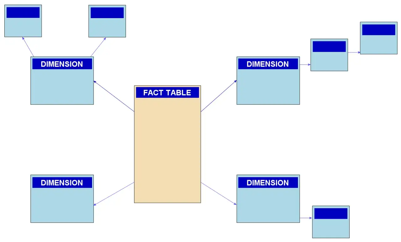 Datenmodell mit zentraler Faktentabelle und mehreren Dimensionstabellen, die sich wie ein Snowflake Schema verzweigen.