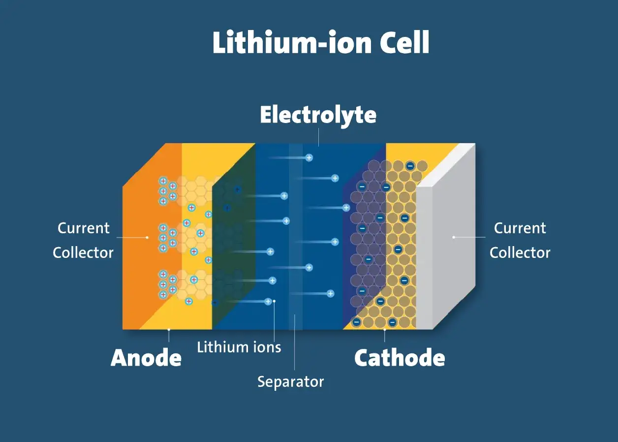Aufbau einer Lithium-Ionen-Zelle mit Anode, Kathode, Elektrolyt und Separator. Die Bewegung von Lithium-Ionen erklärt die Lithium-Ionen-Akku-Reaktionsgleichung.