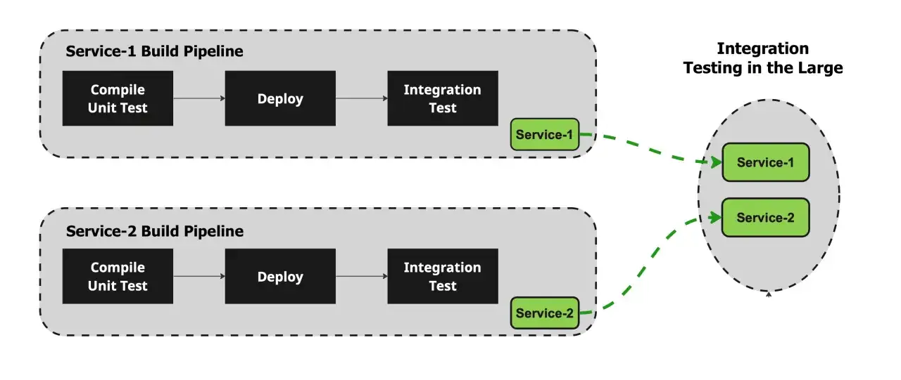Diagramm zeigt Build-Pipelines f&uuml;r Service-1 und Service-2, die zu 
