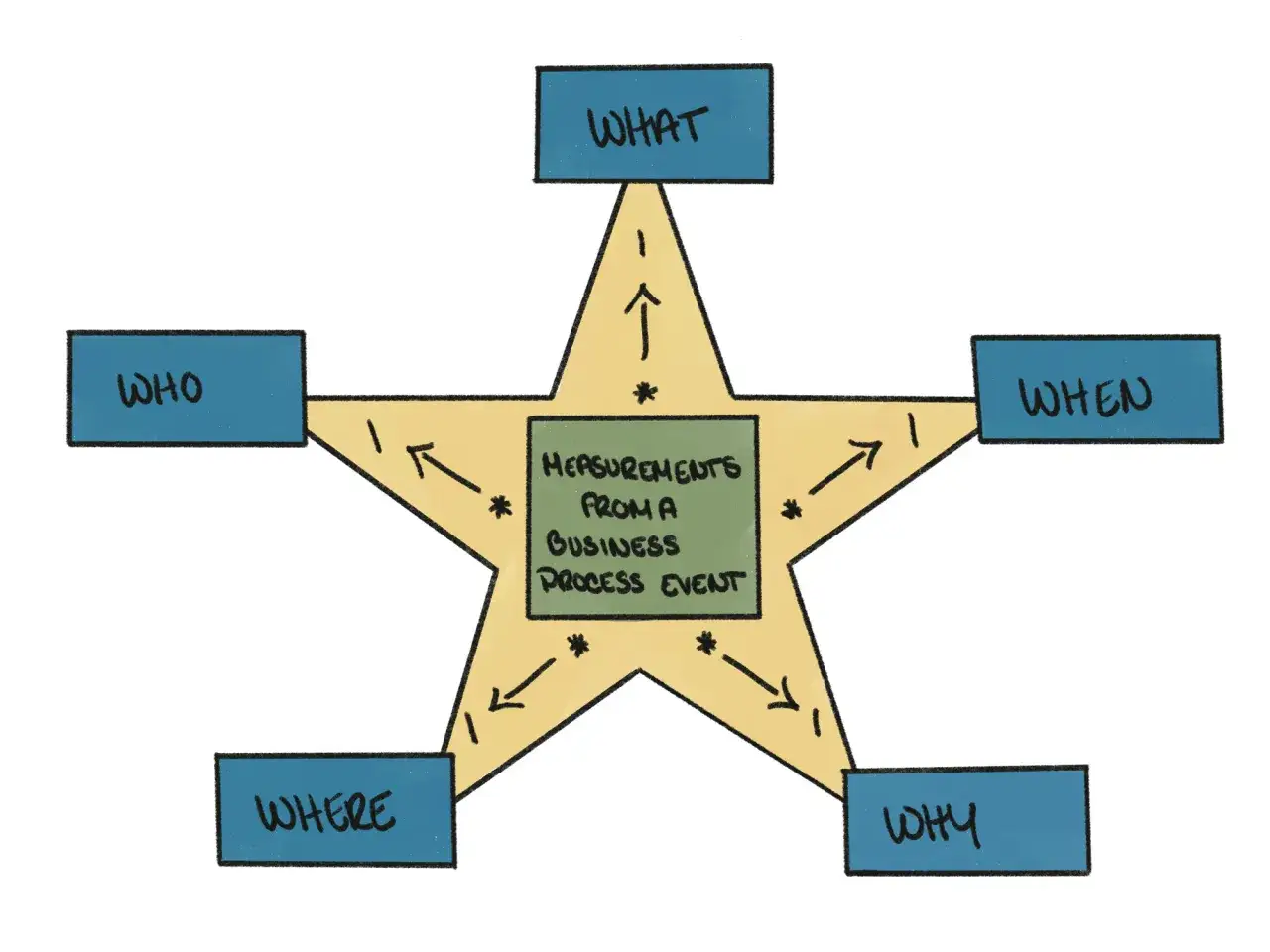Kimball data modelling: Sternförmiges Diagramm mit