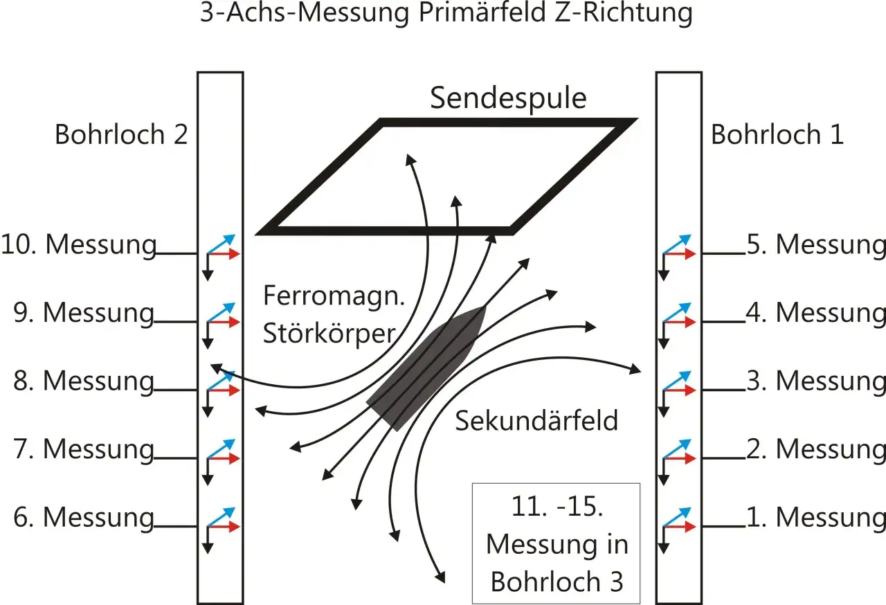 Schema zeigt, wie funktioniert ein metalldetektor: Sendespule erzeugt Feld, das von Störkörper beeinflusst wird. Sekundärfeld wird gemessen.