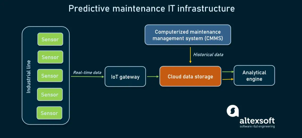 Schema für prädiktive Wartung: Sensoren der industriellen Linie senden Echtzeitdaten an ein IoT-Gateway, das sie in der Cloud speichert. Ein CMMS liefert historische Daten für die Analyse.