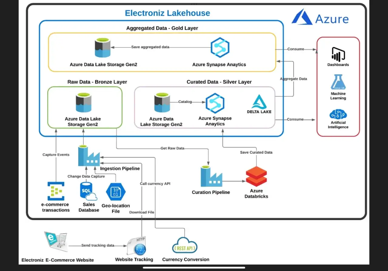 Architekturdiagramm eines Electroniz Lakehouse mit Azure-Diensten, die als data warehouse tools fungieren, um Daten von E-Commerce-Transaktionen zu verarbeiten.
