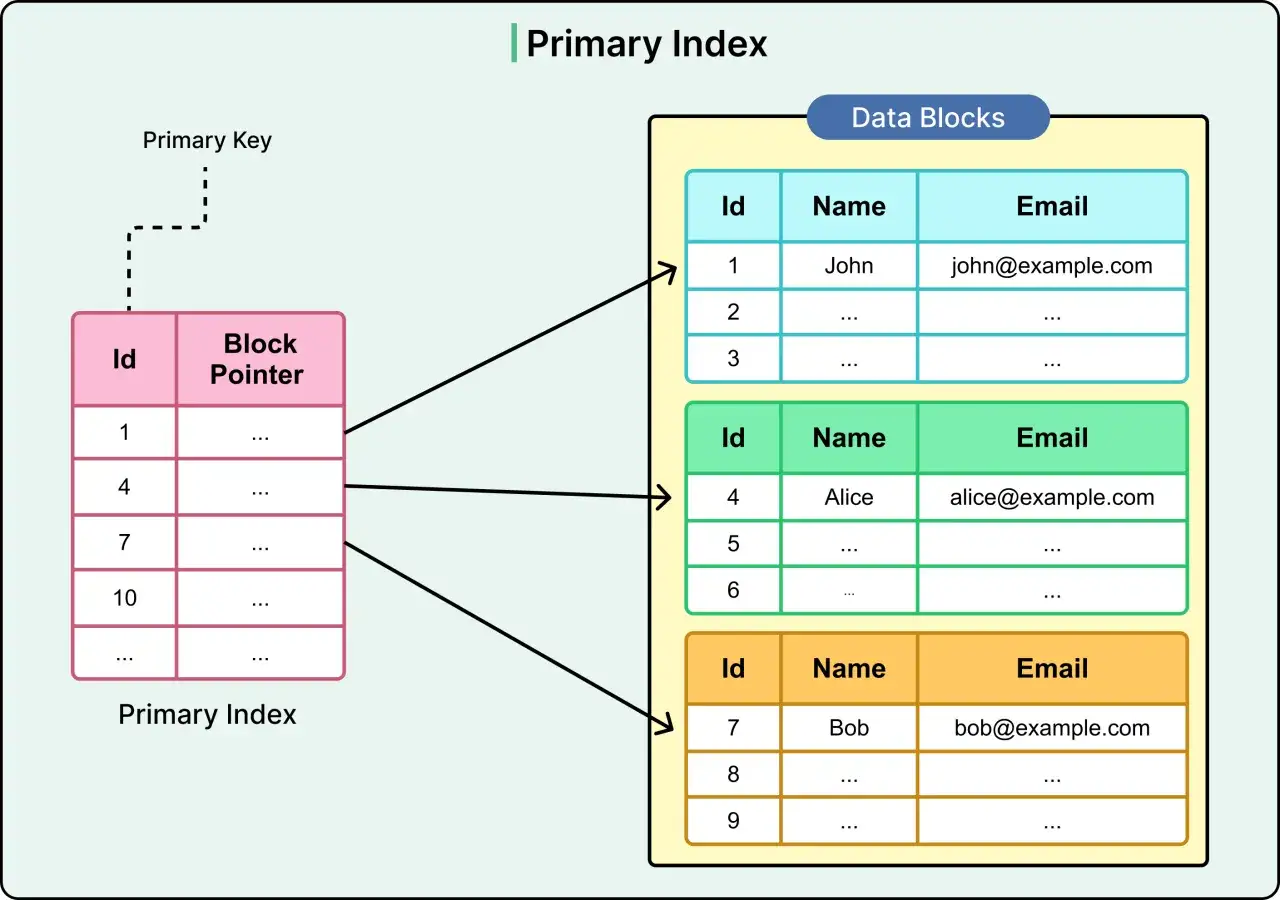 Ein Prim&auml;rindex zeigt, wie eine Datenbank aufgebaut ist: Er verkn&uuml;pft IDs mit Datenbl&ouml;cken, die Namen und E-Mails enthalten.