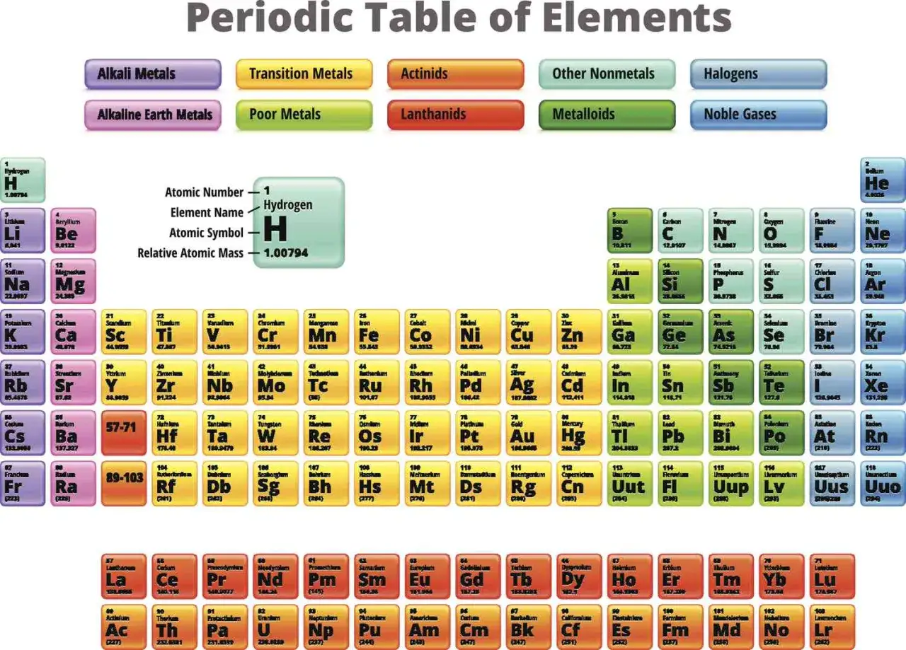 Das Periodensystem zeigt Elemente wie Wasserstoff, Beryllium und das radioaktive Astat-Element.